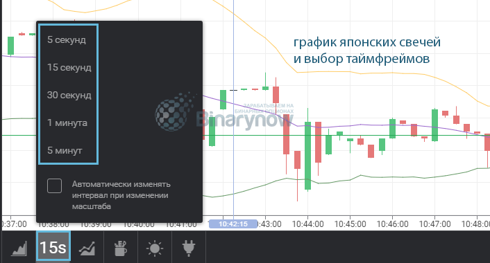 Свечной график и выбор таймфреймов